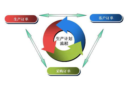 工廠企業建立PMC管理部門的全過程介紹